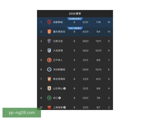 成都蓉城客场两连胜迅速攀升至中超积分榜前三 强势表现引发关注